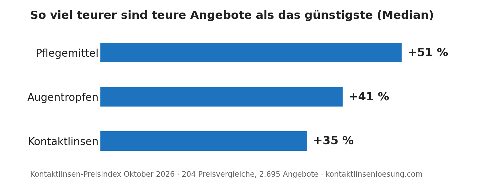 Preisunterschiede: Kontaktlinsen 35 %, Augentropfen 41 %, Pflegemittel 51 %